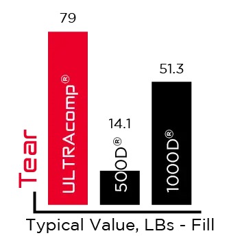 Tear Fill ULTRACOMP Graph