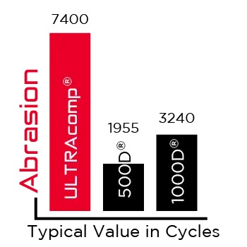 abrasion ULTRACOMP GRAPH
